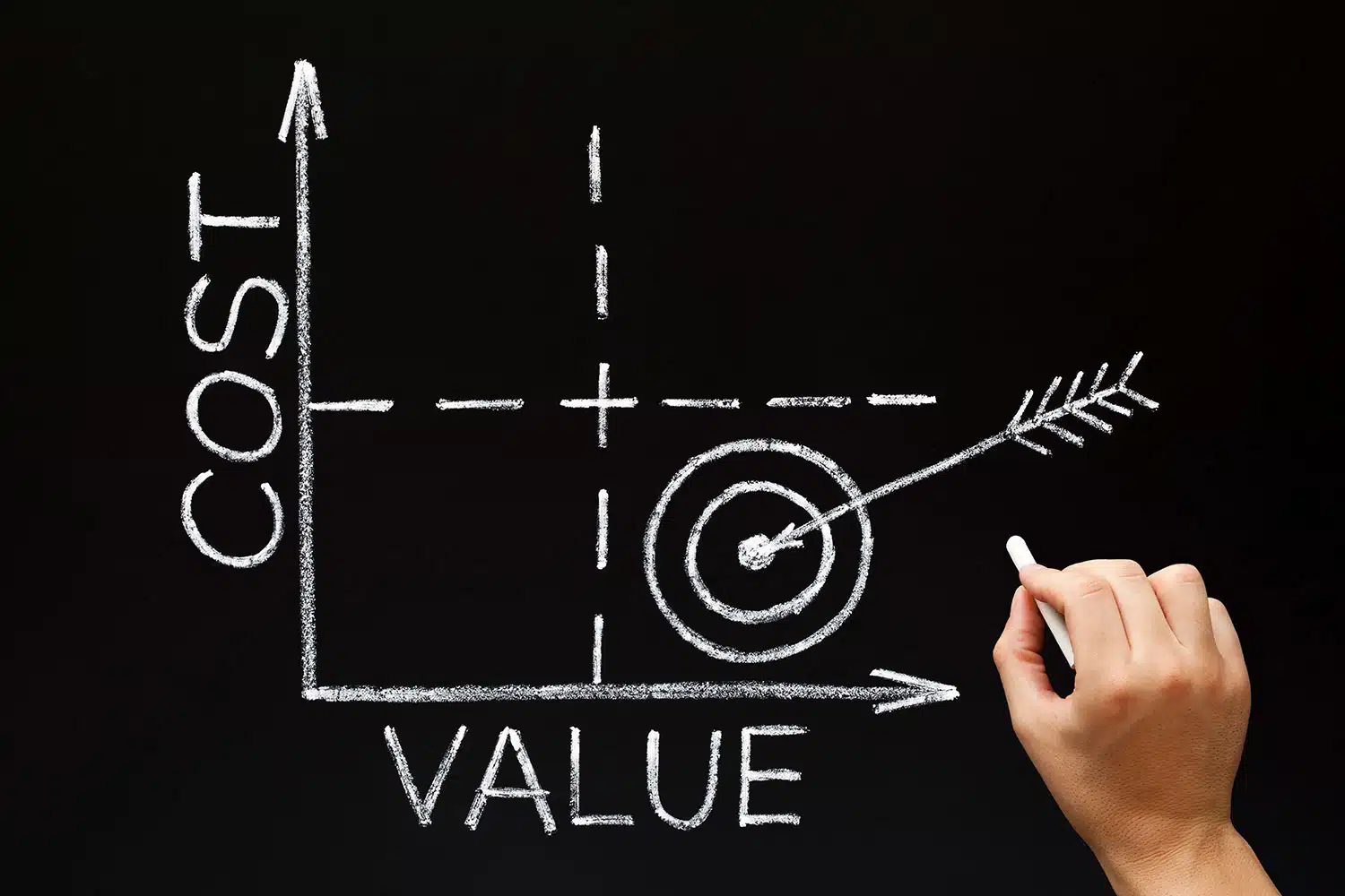 cost-vs-value-flight-school-av8 chalkboard chart depicting a bullseye at value over cost, with value as x axis and cost as y axis
